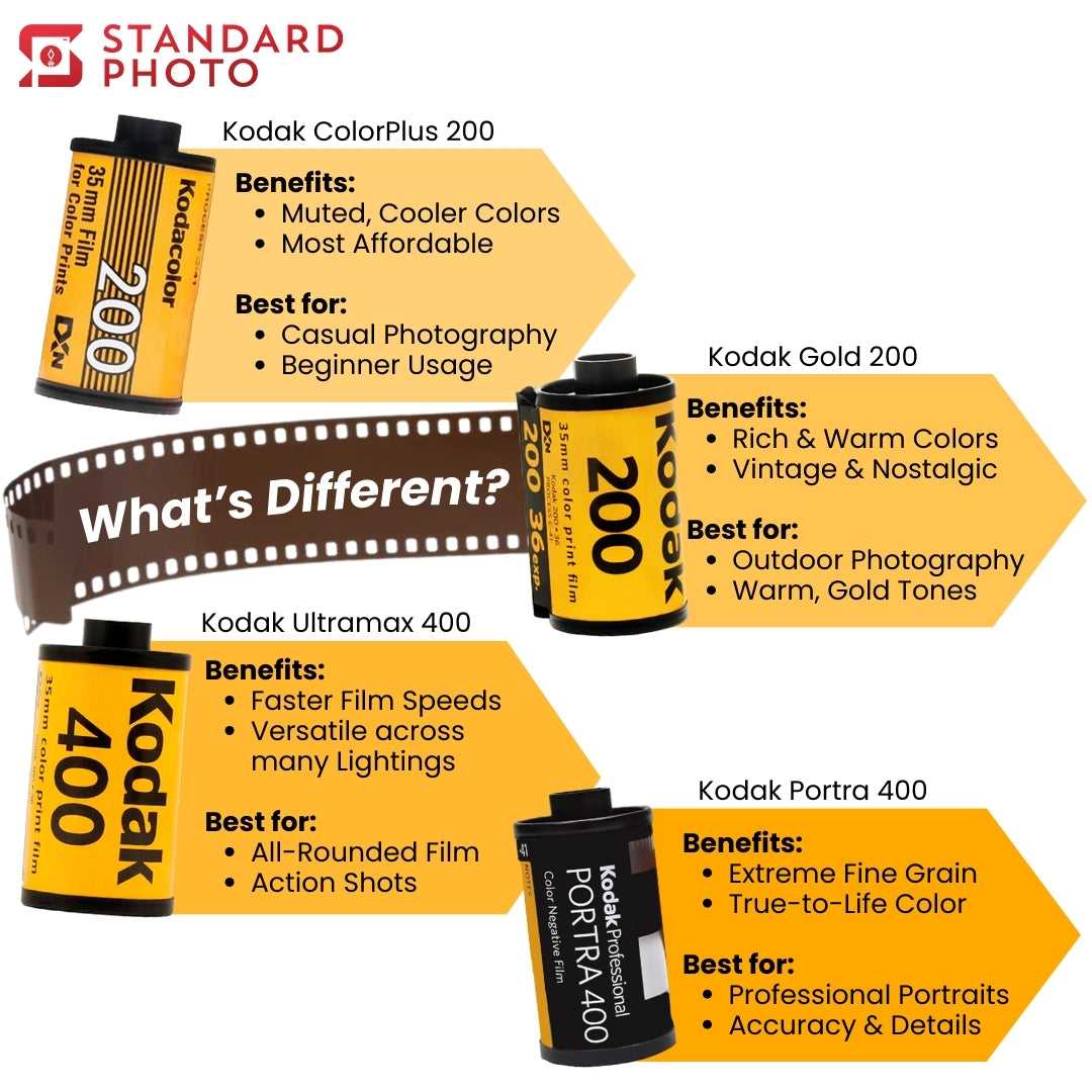 StandardPhoto Kodak Ultramax 400 SC 135-36 Film Roll Comparison Chart with other Kodak Film Rolls Colorplus 200 VS Gold 200 VS Portra 400